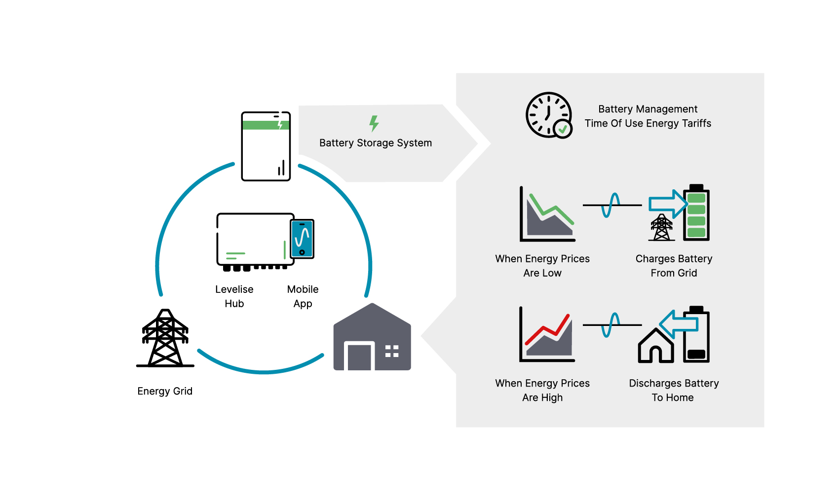 How Levelise Handles Uncertainty to Maximise Battery Value
